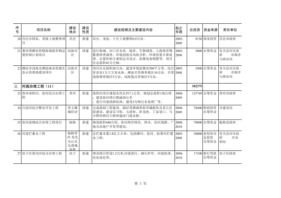 表格模板-潍坊市生态市建设十大重点工程百个建设项目表 精品.xls_第3页