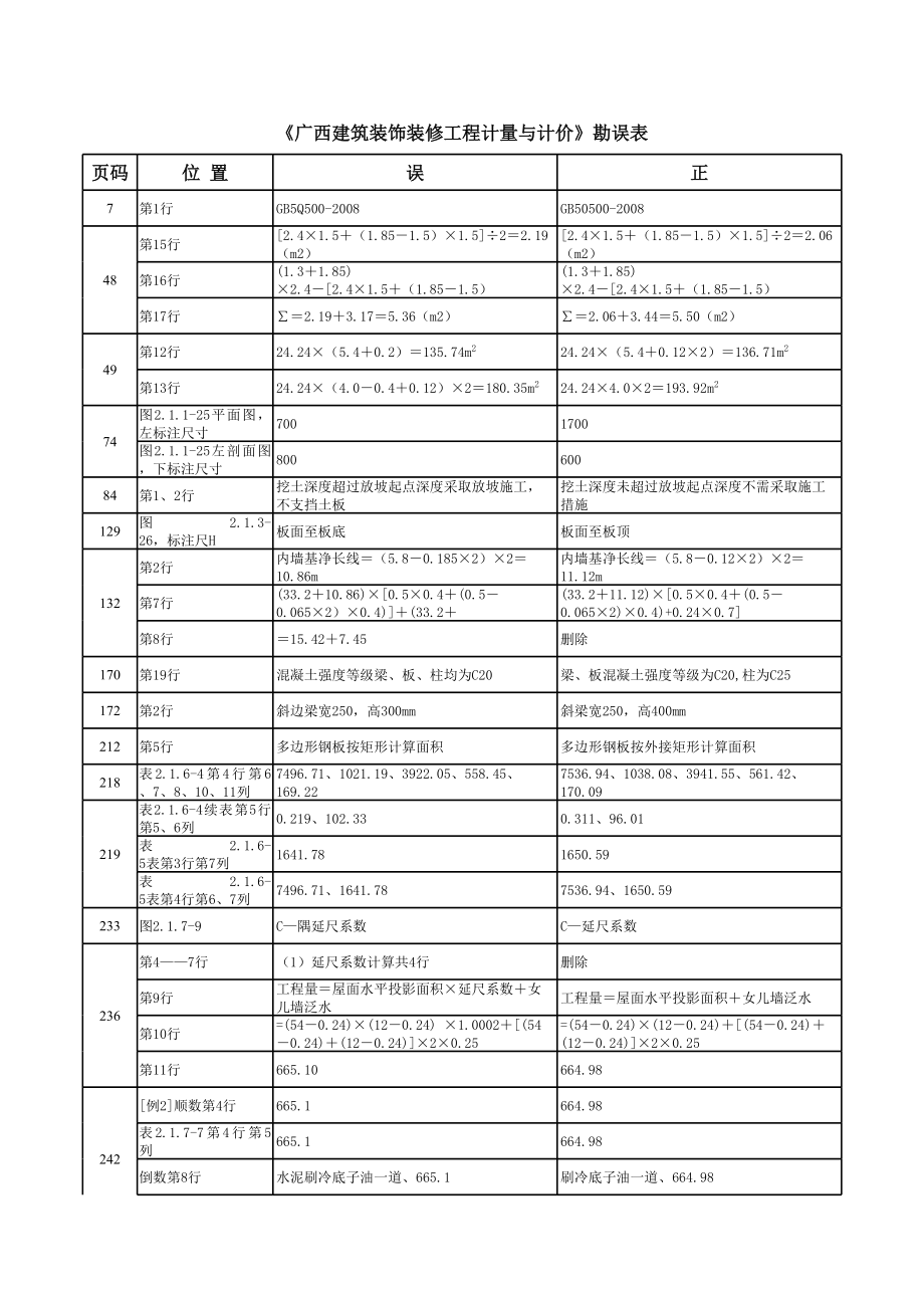 表格模板-广西建筑装饰装修工程计量与计价勘误表 精品.xls_第1页