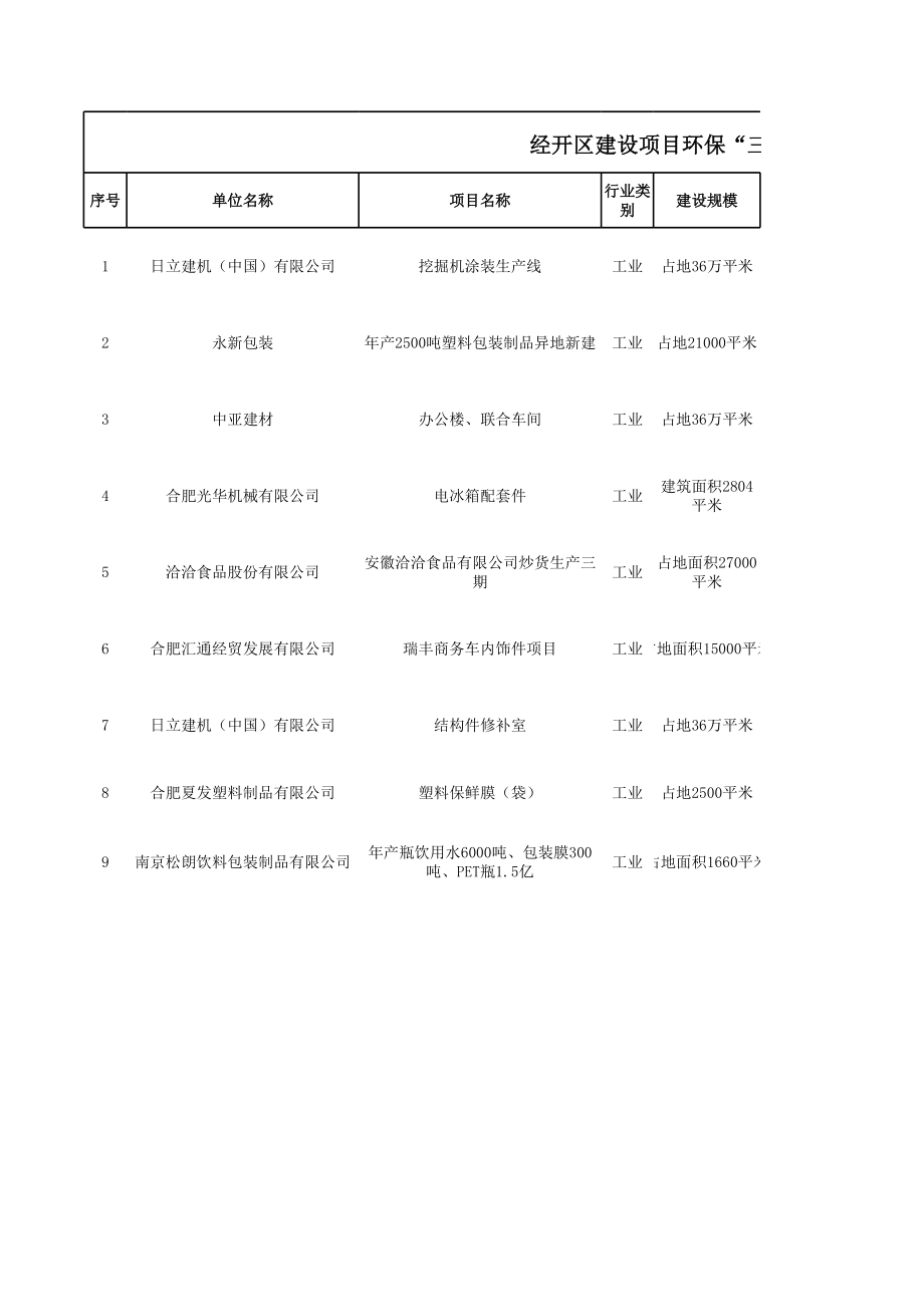 表格模板-经开区建设项目环保三同时验收汇总表 精品.xls_第1页