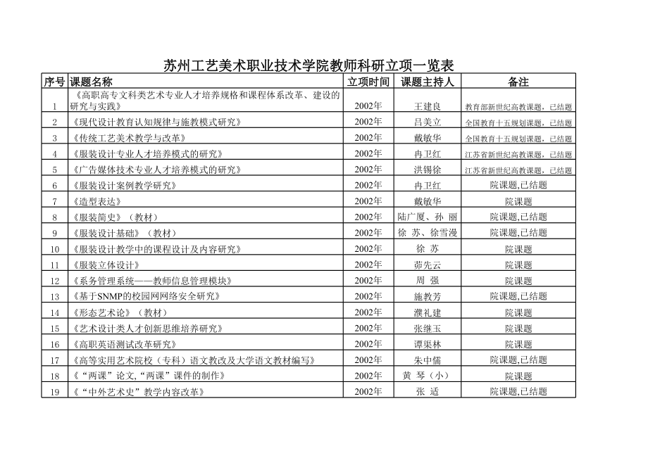 表格模板-苏州工艺美术职业技术学院教师科研立项一览表 精品.xls_第1页