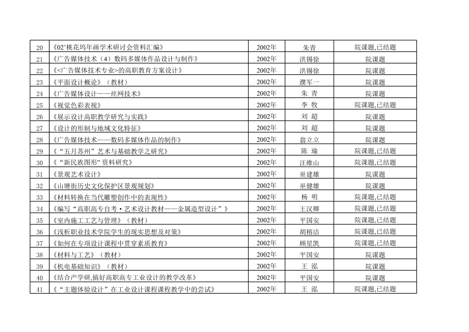 表格模板-苏州工艺美术职业技术学院教师科研立项一览表 精品.xls_第2页