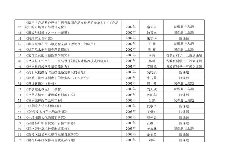 表格模板-苏州工艺美术职业技术学院教师科研立项一览表 精品.xls_第3页