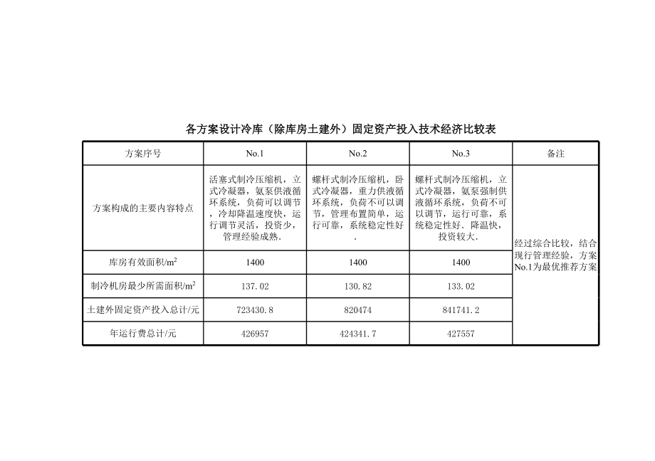 表格模板-表1方案设计冷库库房技术参数及冷却设备明细表 精品.xls_第2页