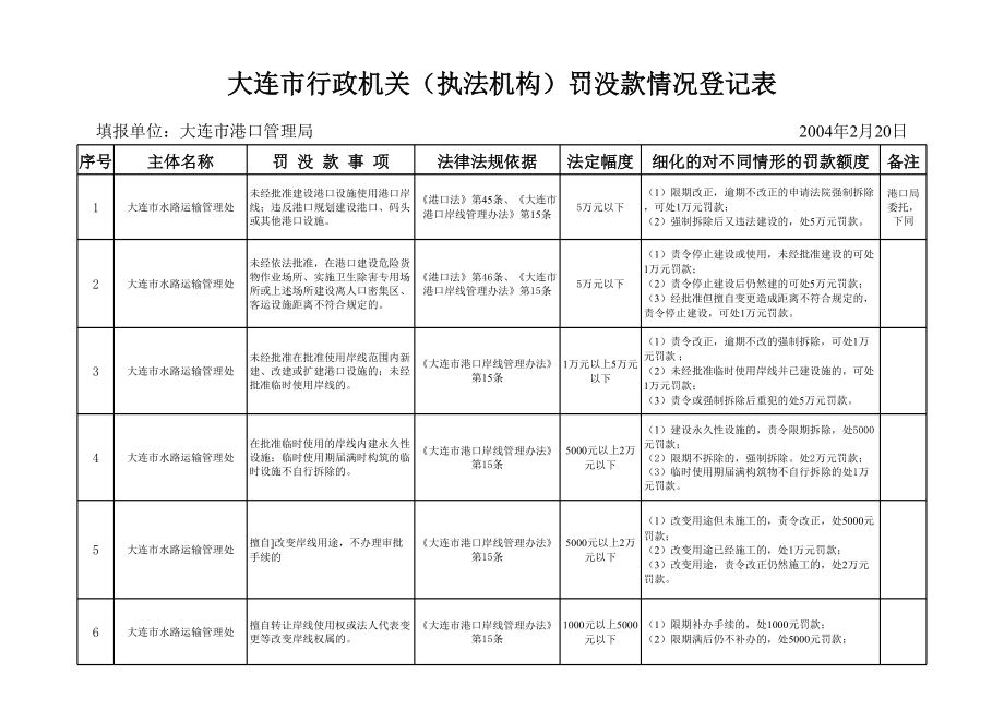 表格模板-大连市行政机关执法机构罚没款情况登记表 精品.xls_第1页