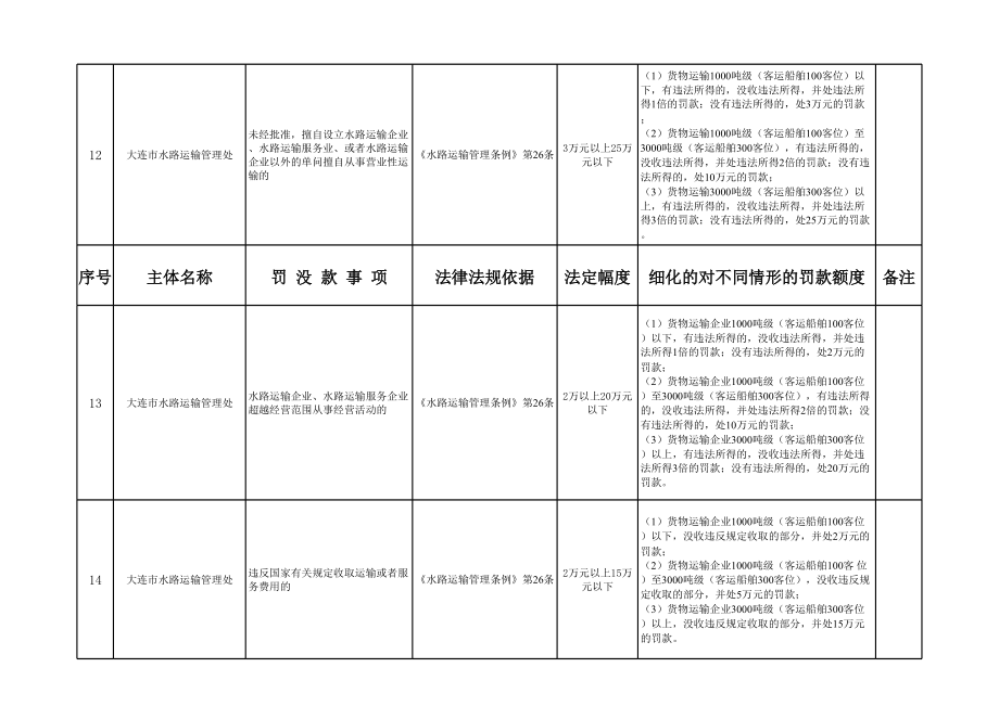 表格模板-大连市行政机关执法机构罚没款情况登记表 精品.xls_第3页