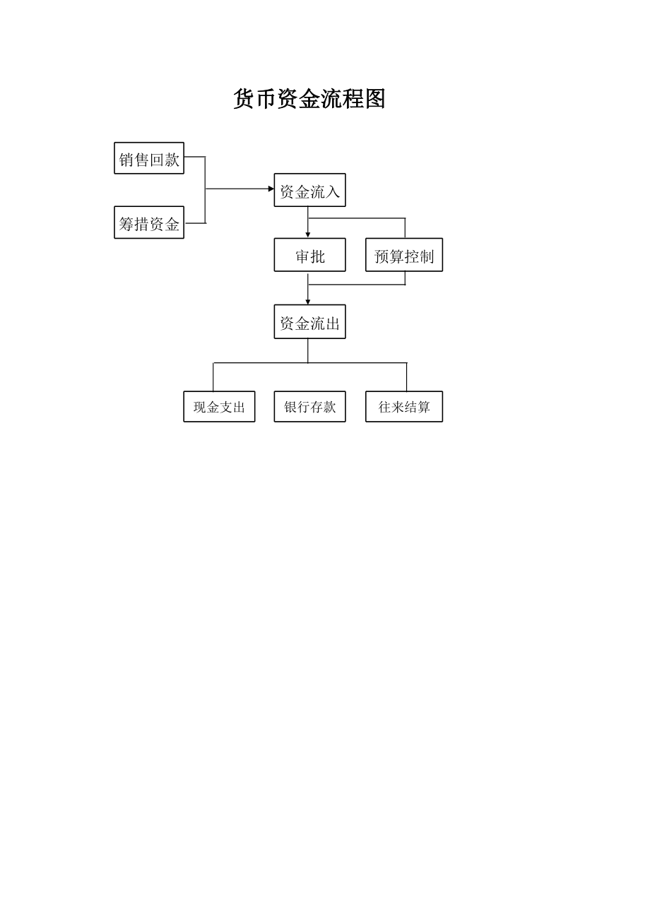 表格模板-流程图 精品.xls_第2页