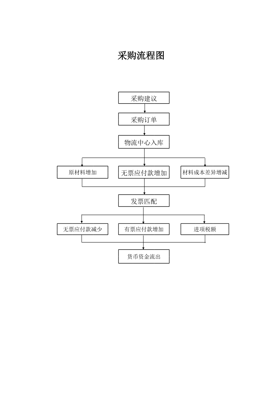 表格模板-流程图 精品.xls_第3页