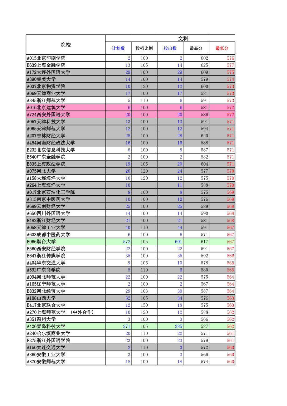 表格模板-山东省XXXX年院校投档情况统计表二批第次录取分析表 精品.xls_第1页