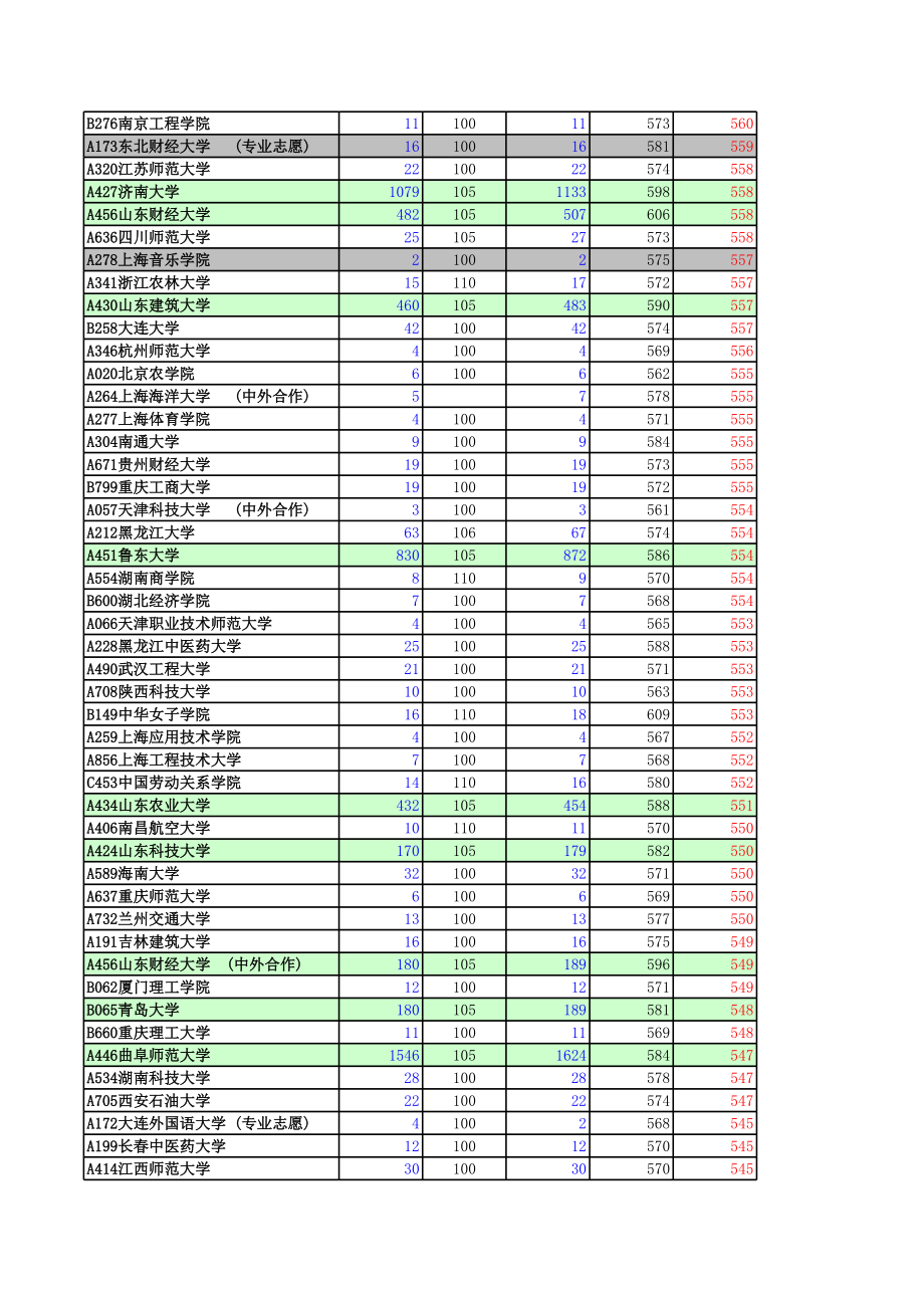 表格模板-山东省XXXX年院校投档情况统计表二批第次录取分析表 精品.xls_第2页