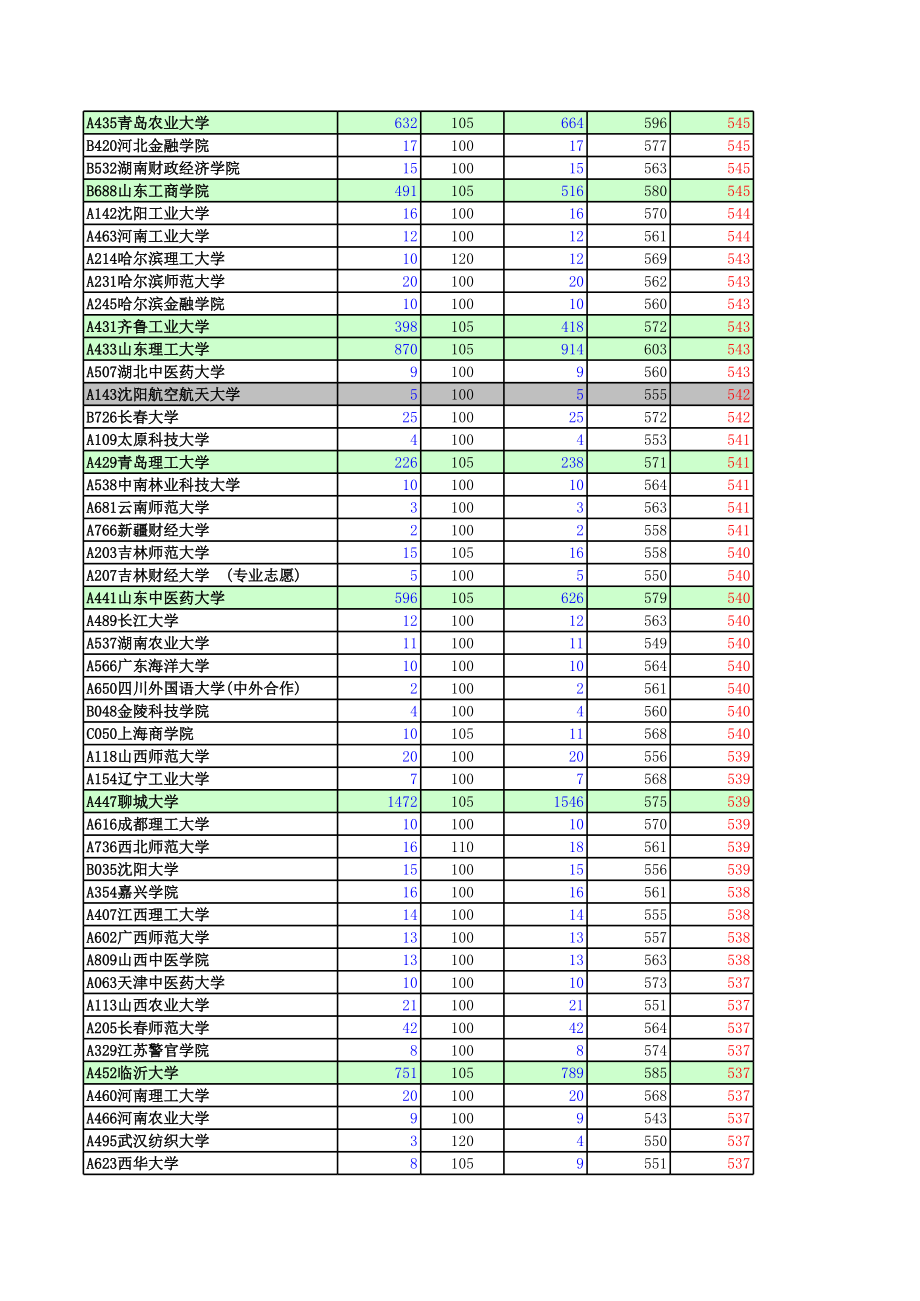 表格模板-山东省XXXX年院校投档情况统计表二批第次录取分析表 精品.xls_第3页