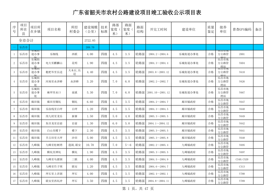 表格模板-广东省韶关市农村公路建设项目竣工验收公示项目表 精品.xls_第1页