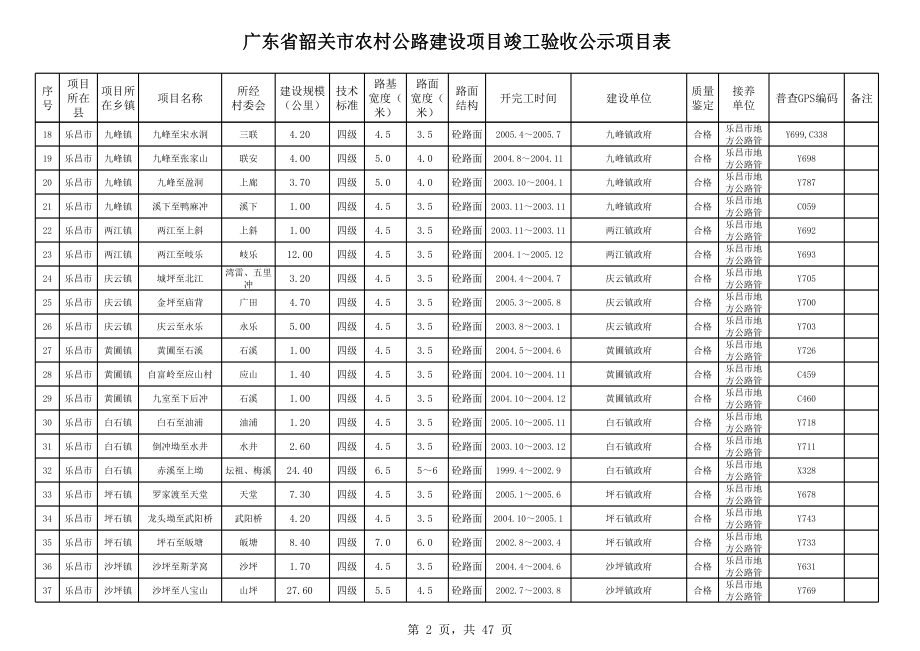 表格模板-广东省韶关市农村公路建设项目竣工验收公示项目表 精品.xls_第2页