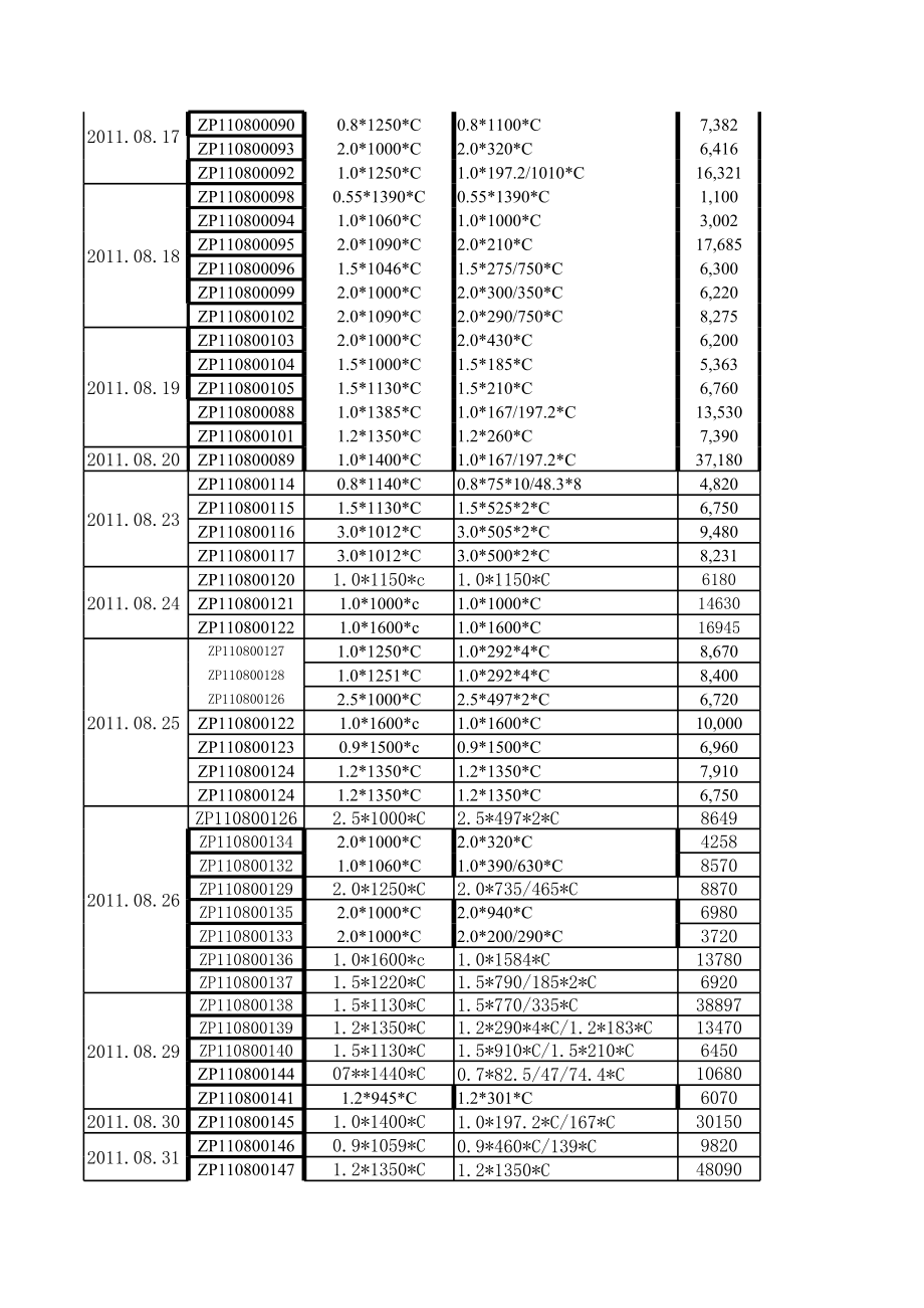 表格模板-最新修改成材率统计表 精品.xls_第2页