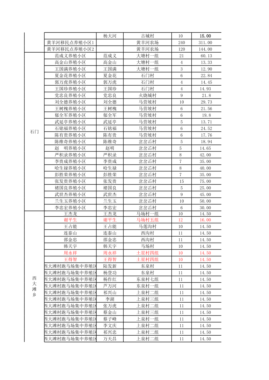 表格模板-养殖场小区设施水、电统计表 精品.xls_第2页