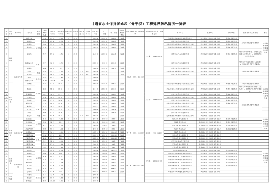 表格模板-甘肃省水土保持淤地坝骨干坝工程建设防汛情况一览表 精品.xls_第1页