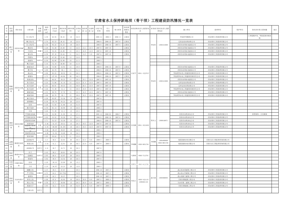 表格模板-甘肃省水土保持淤地坝骨干坝工程建设防汛情况一览表 精品.xls_第3页