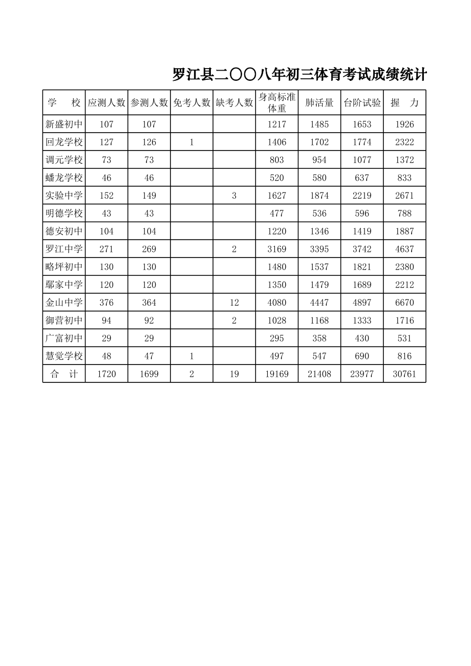 表格模板-成绩统计表 精品.xls_第1页