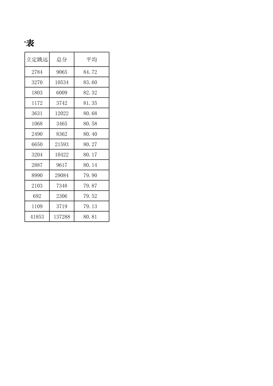 表格模板-成绩统计表 精品.xls_第2页