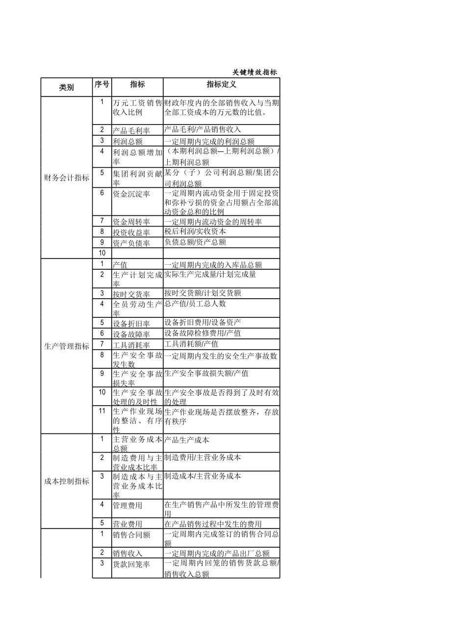 表格模板-绩效5人力资源企业关键KPI绩效考核指标辞典XLS多个工作表XLS8页 精品.xls_第1页