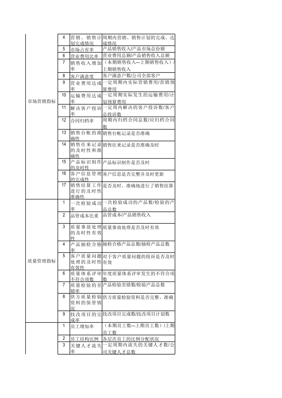 表格模板-绩效5人力资源企业关键KPI绩效考核指标辞典XLS多个工作表XLS8页 精品.xls_第2页