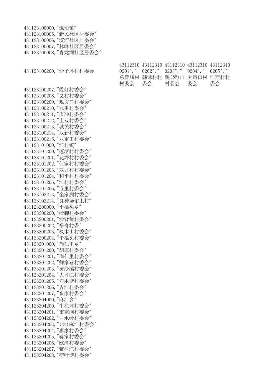 表格模板-永州市茶林乡行政区划代码表 精品.xls_第1页