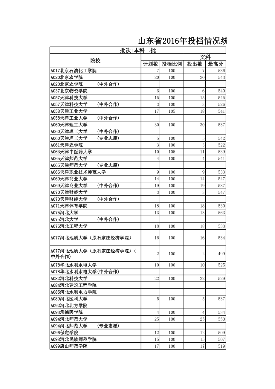 表格模板-山东省XXXX年本科二批投档情况统计表 精品.xls_第1页