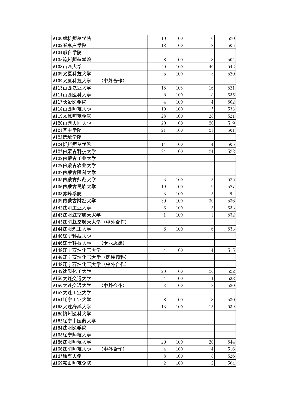 表格模板-山东省XXXX年本科二批投档情况统计表 精品.xls_第2页