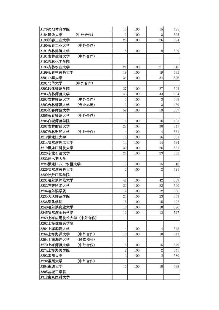 表格模板-山东省XXXX年本科二批投档情况统计表 精品.xls_第3页