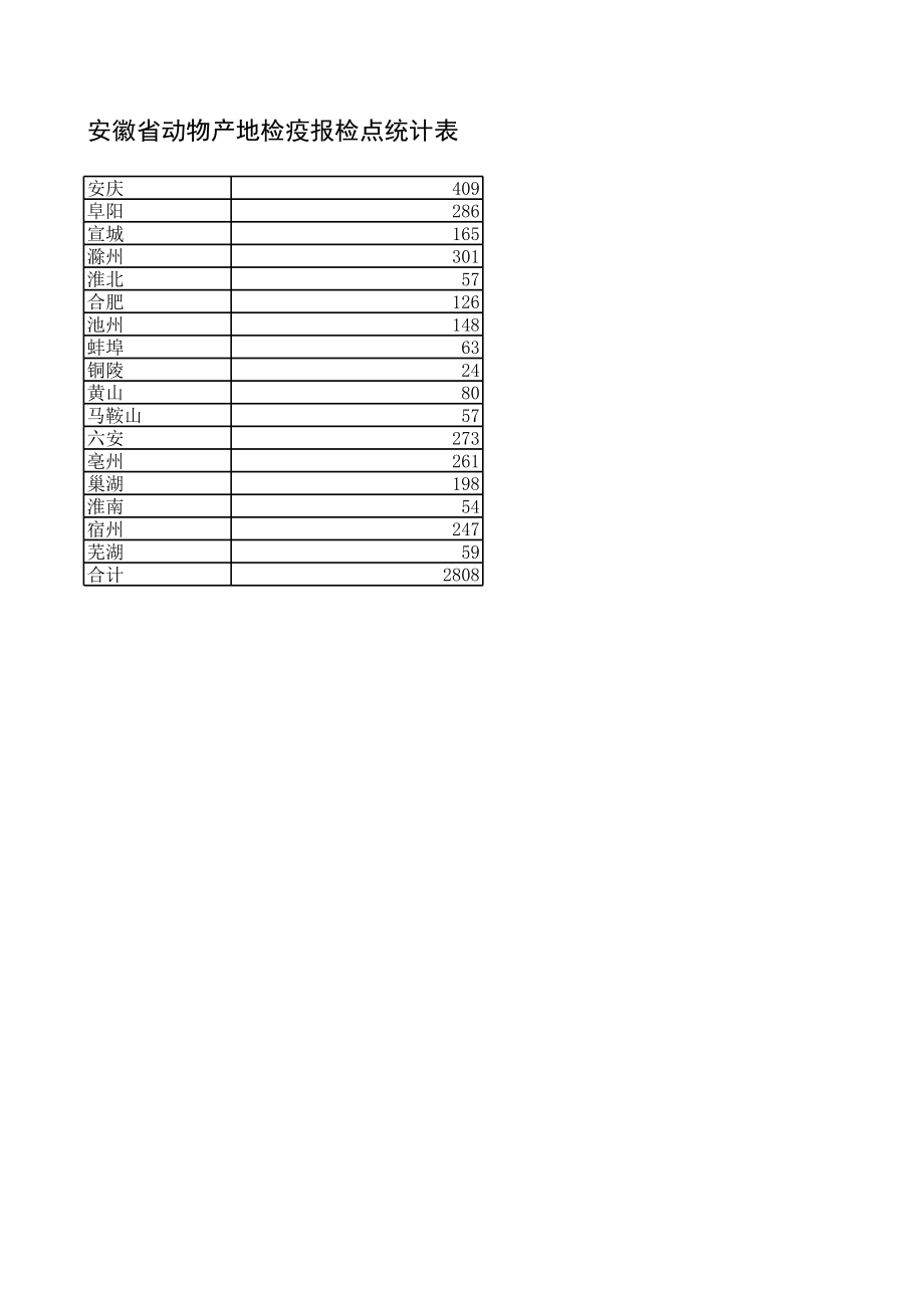 表格模板-安徽省动物产地检疫报检点统计表 精品.xls_第1页