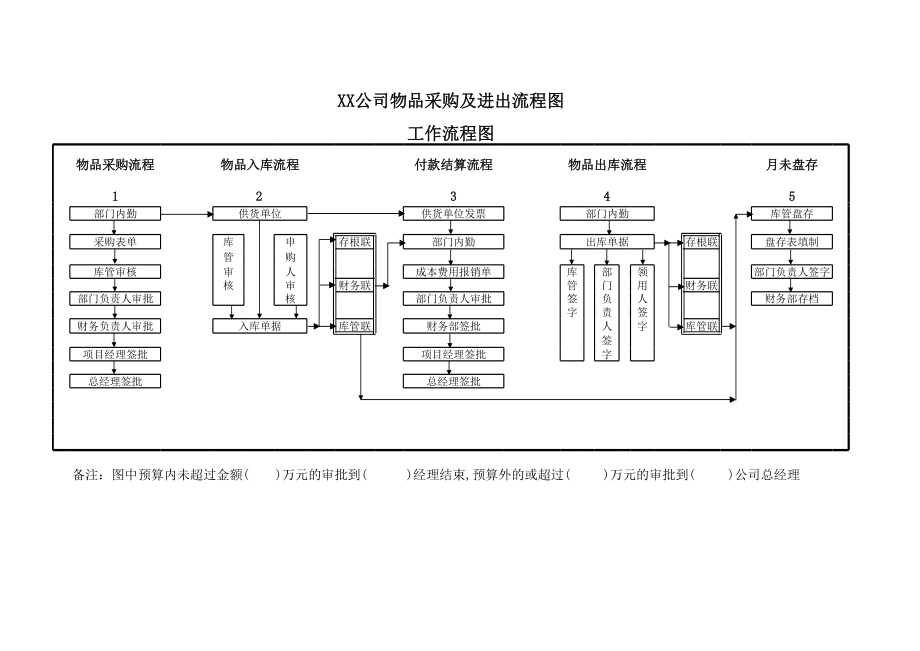 表格模板-物品采购及进出报销工作流程图 精品.xls_第1页