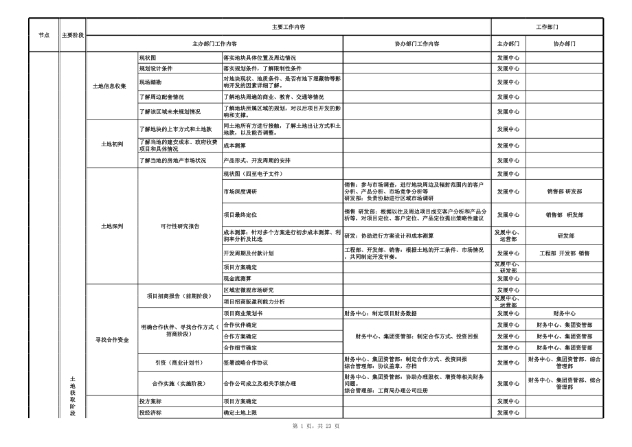 表格模板-房地产开发流程图19749298 精品.xls_第1页