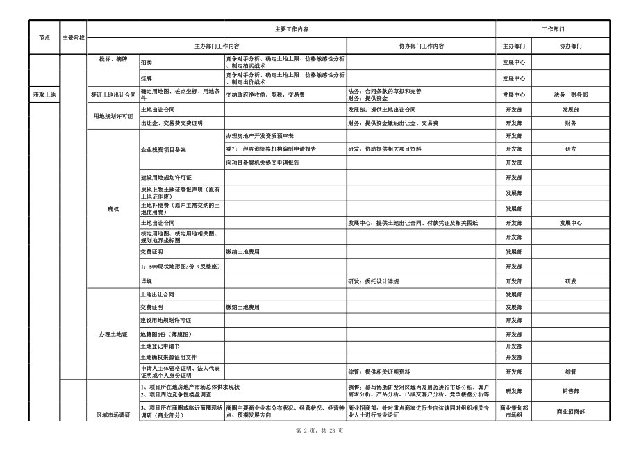 表格模板-房地产开发流程图19749298 精品.xls_第2页