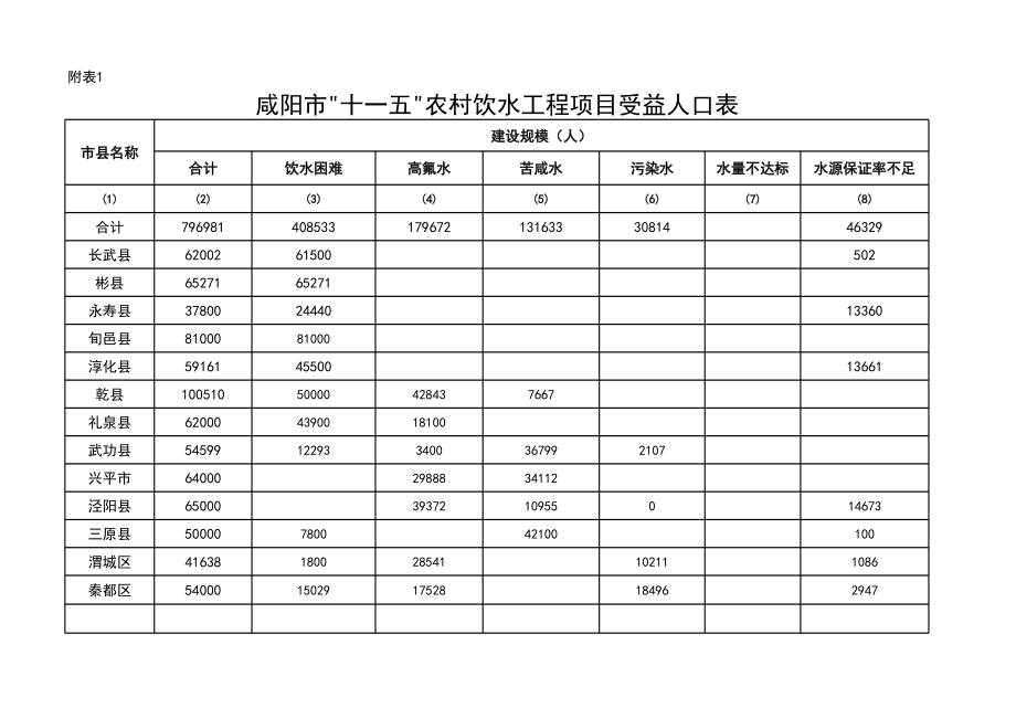 表格模板-咸阳市十一五农村饮水工程项目受益人口表 精品.xls_第1页