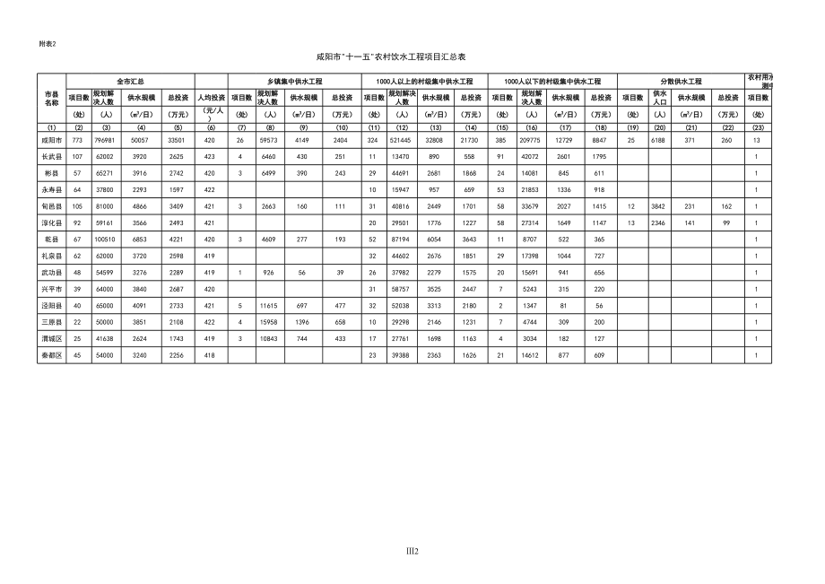 表格模板-咸阳市十一五农村饮水工程项目受益人口表 精品.xls_第2页