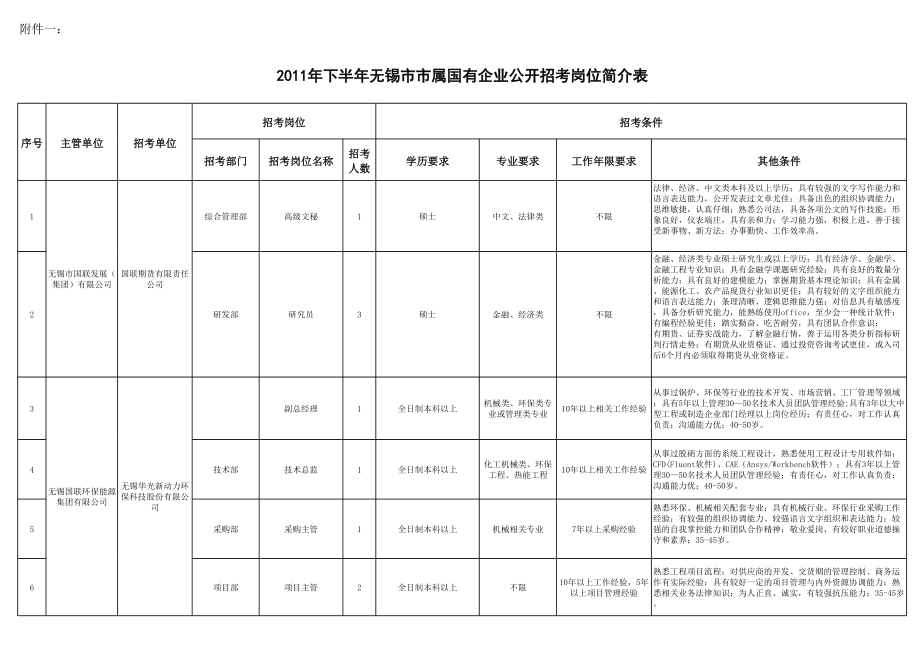 表格模板-国有企业岗位简介表 精品.xls_第1页