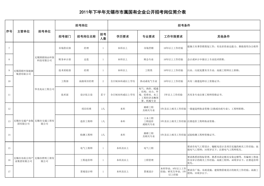 表格模板-国有企业岗位简介表 精品.xls_第2页