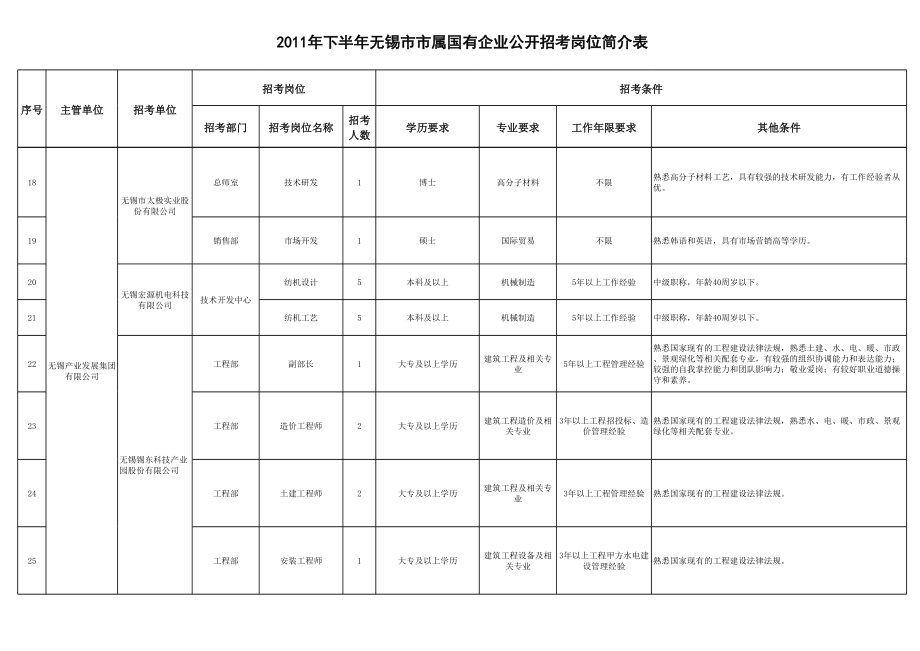 表格模板-国有企业岗位简介表 精品.xls_第3页