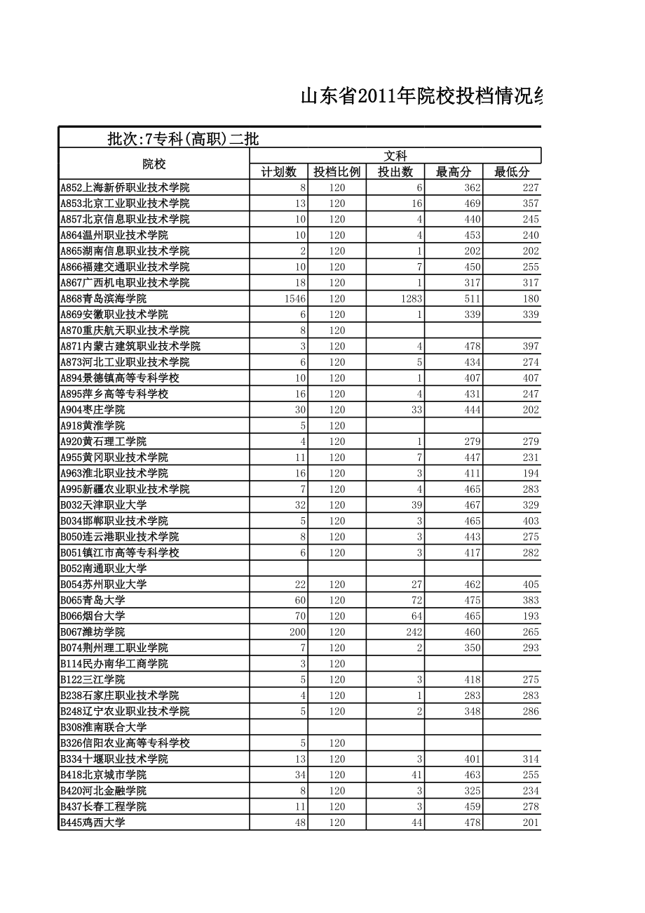 表格模板-山东省XXXX年院校投档情况统计表 精品.xls_第1页