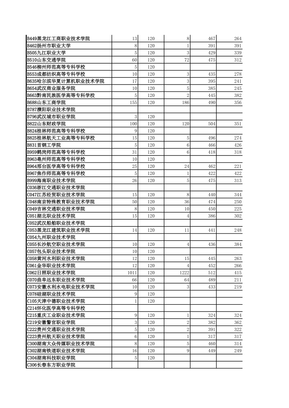 表格模板-山东省XXXX年院校投档情况统计表 精品.xls_第2页