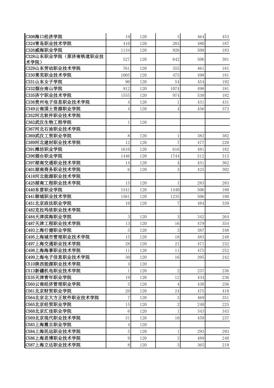 表格模板-山东省XXXX年院校投档情况统计表 精品.xls_第3页