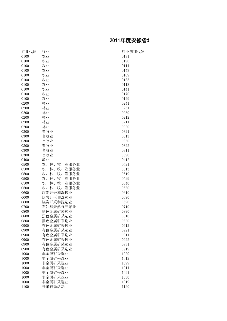 表格模板-四、XXXX年度安徽省增值税一般纳税人行业税负统计表 精品.xls_第1页