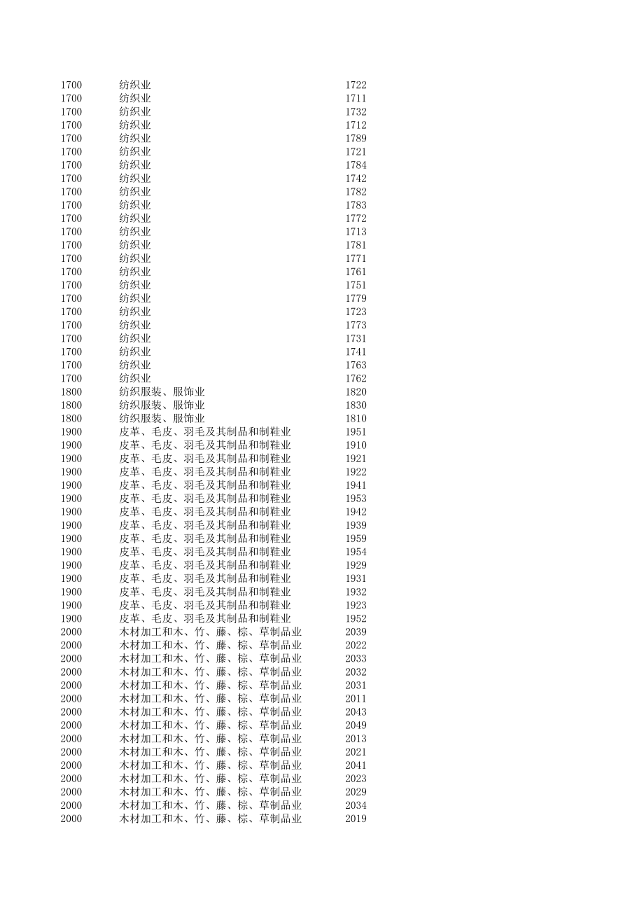 表格模板-四、XXXX年度安徽省增值税一般纳税人行业税负统计表 精品.xls_第3页