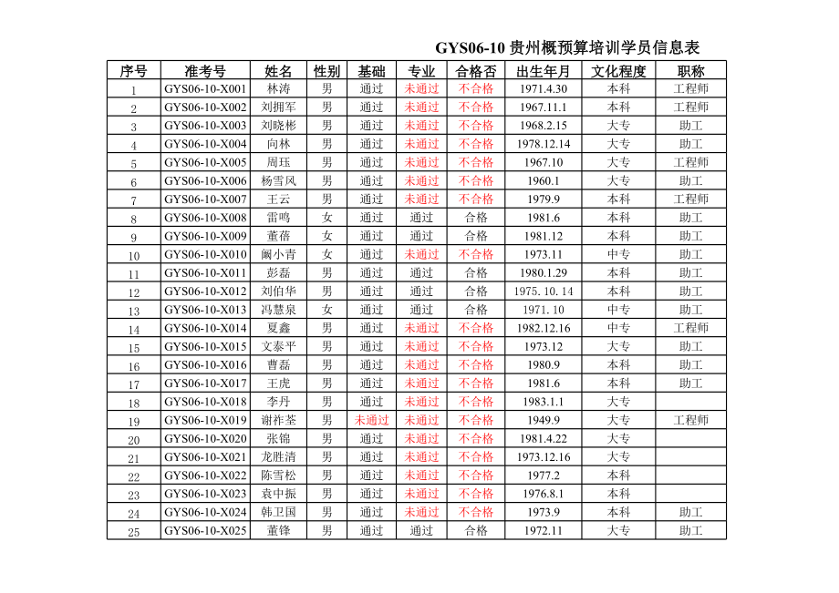 表格模板-贵州概预算培训学员信息表 精品.xls_第1页