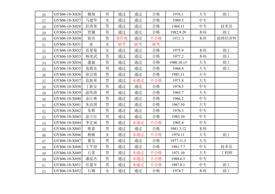 表格模板-贵州概预算培训学员信息表 精品.xls_第2页