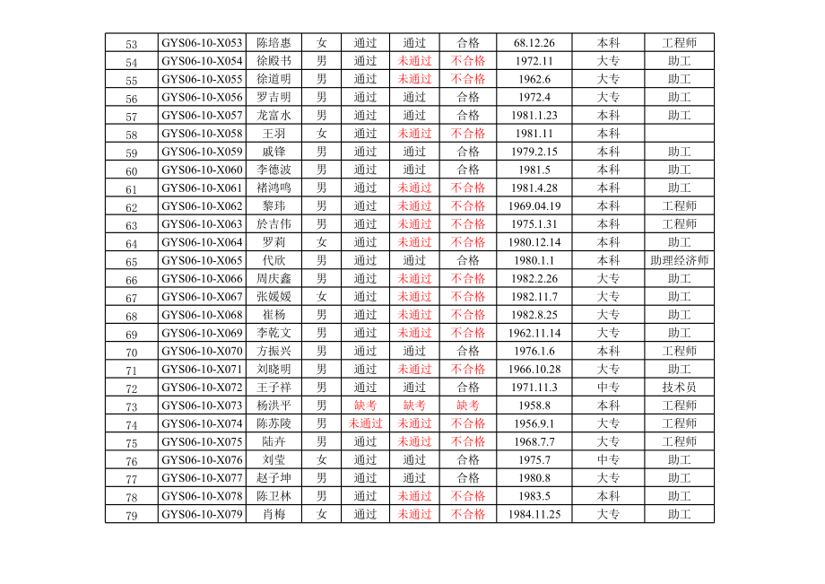 表格模板-贵州概预算培训学员信息表 精品.xls_第3页