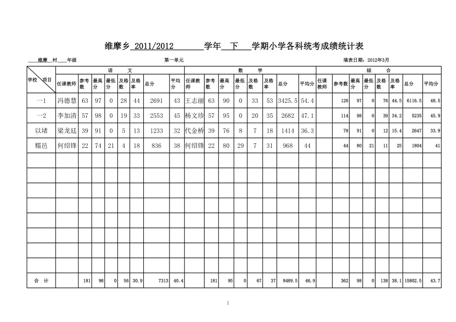 表格模板-正维摩乡小学各科统考成绩统计表维摩村16年级 精品.xls_第1页