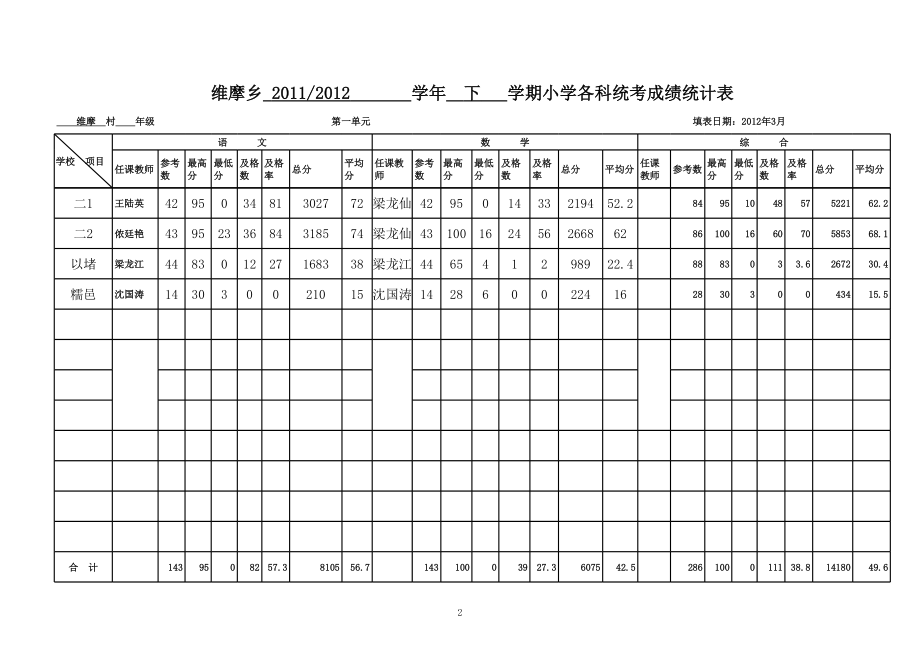 表格模板-正维摩乡小学各科统考成绩统计表维摩村16年级 精品.xls_第2页