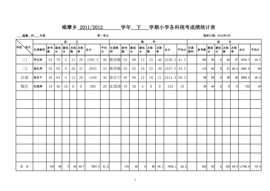 表格模板-正维摩乡小学各科统考成绩统计表维摩村16年级 精品.xls_第3页