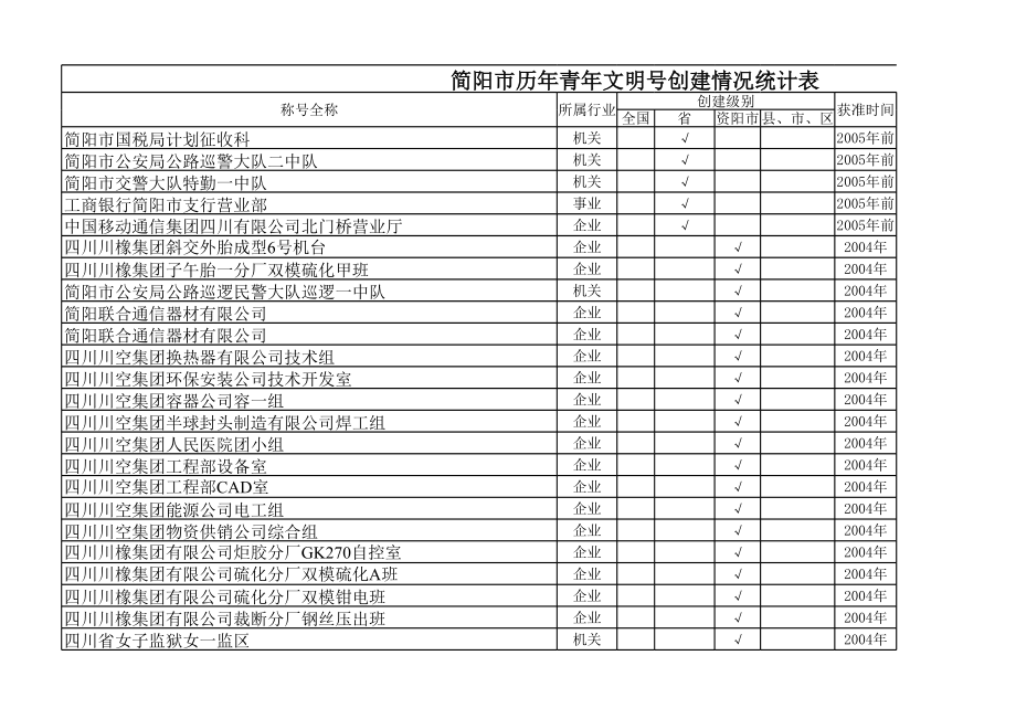 表格模板-简阳市历年青年文明号创建统计表 精品.xls_第1页