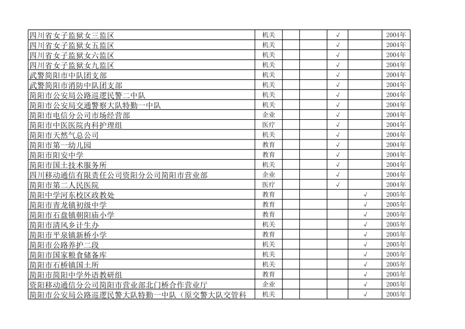 表格模板-简阳市历年青年文明号创建统计表 精品.xls_第2页